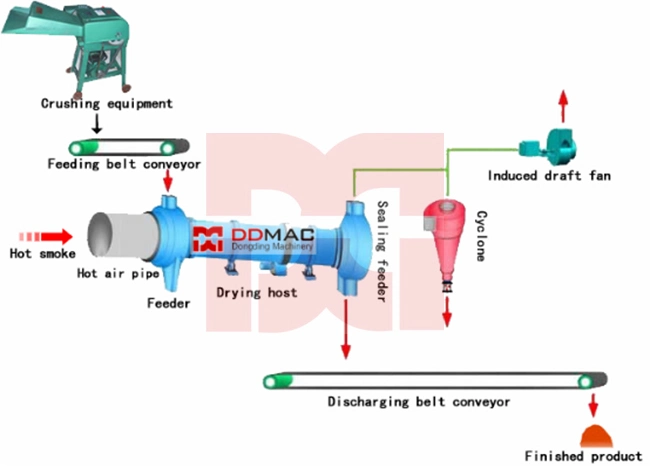 Industrial Rotary Drum Drying Equipment for Mineral, Ore, Silica Sand, Feed Dregs, Chicken Manure, Coal, Slurry, Slag, Biomass, Industrial Rotary Dryer